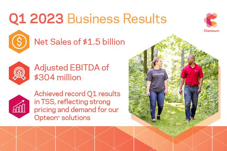 Q1 2023 Business Results